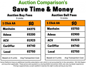Auction Comparisons
